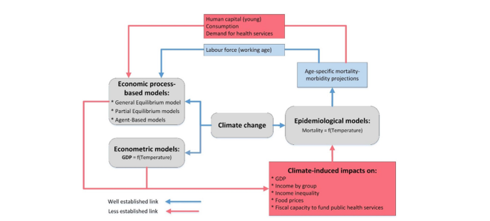 A better integration of health and economic impact assessments of climate change